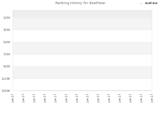 Ranking History for deathstar