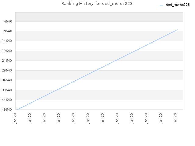 Ranking History for ded_moros228