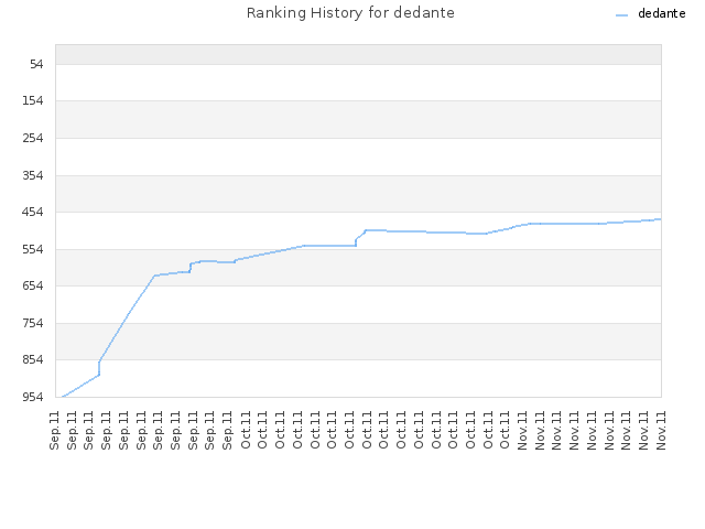 Ranking History for dedante