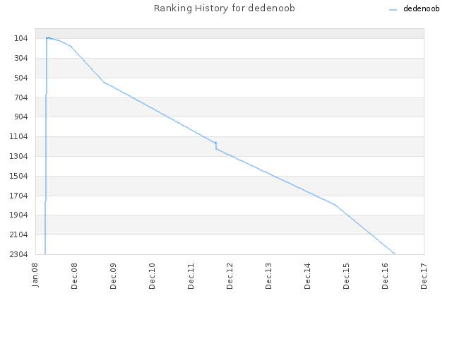 Ranking History for dedenoob