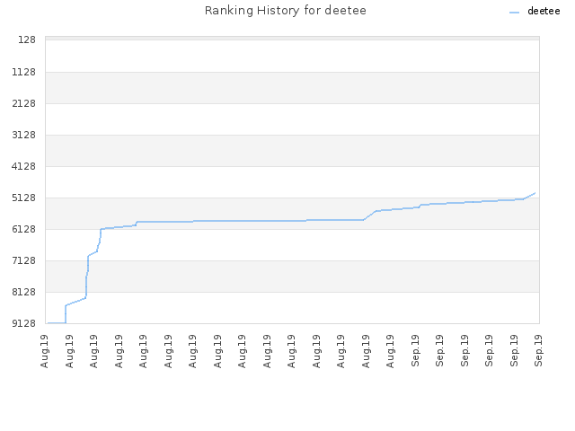 Ranking History for deetee