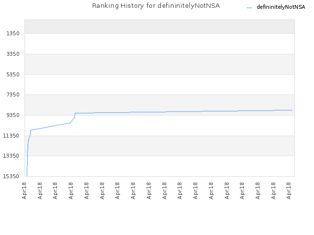 Ranking History for defininitelyNotNSA