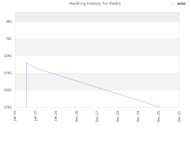 Ranking History for deibit