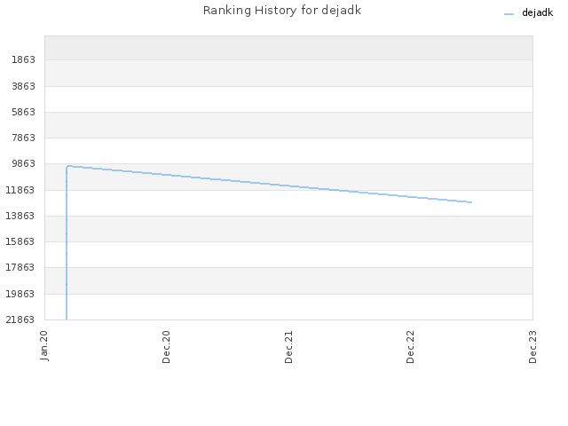 Ranking History for dejadk