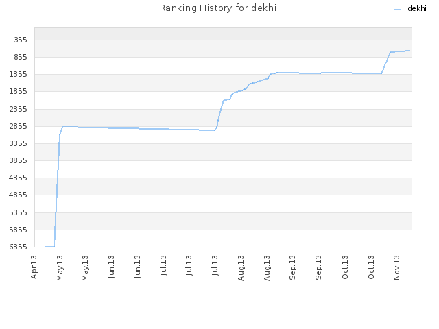 Ranking History for dekhi