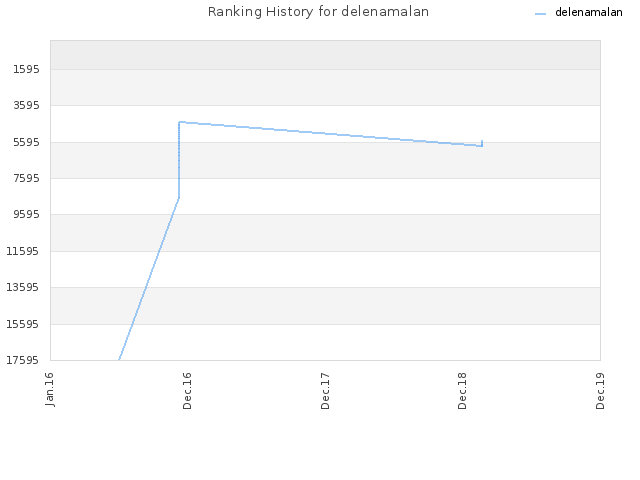 Ranking History for delenamalan