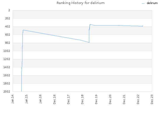 Ranking History for delirium