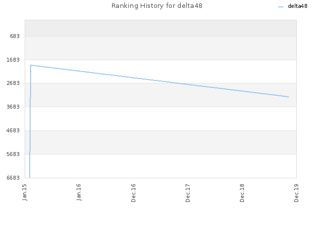 Ranking History for delta48