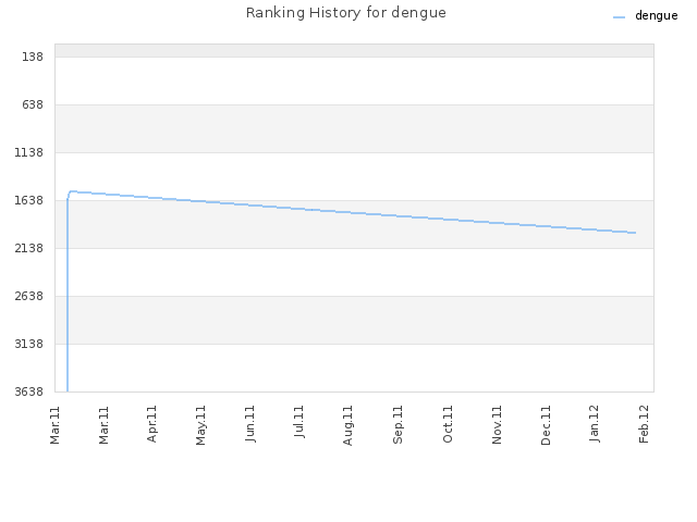 Ranking History for dengue