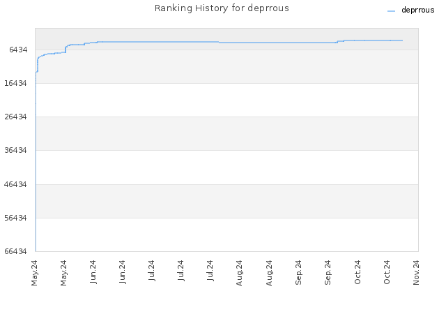 Ranking History for deprrous