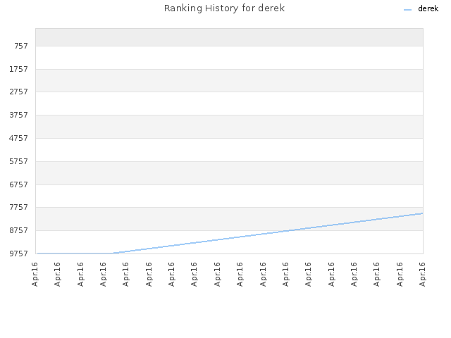 Ranking History for derek