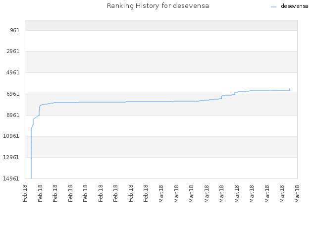 Ranking History for desevensa