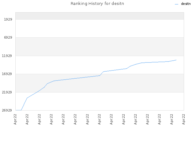 Ranking History for desitn