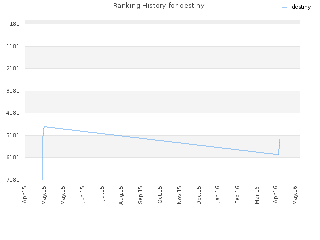 Ranking History for destiny