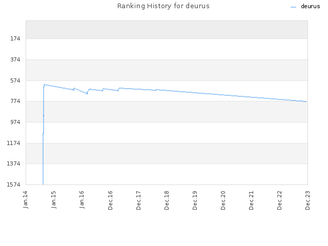 Ranking History for deurus