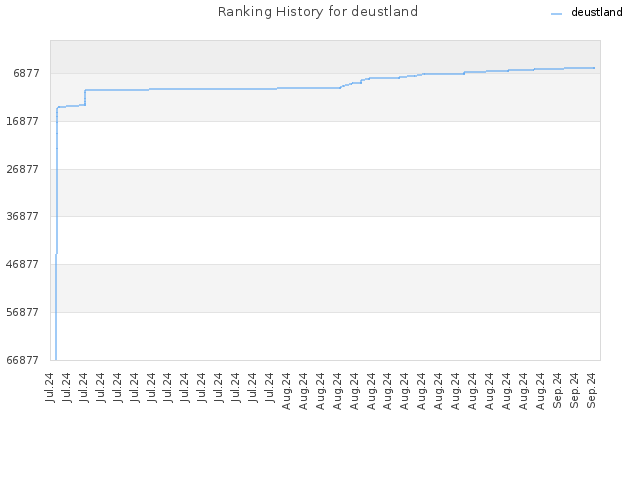 Ranking History for deustland