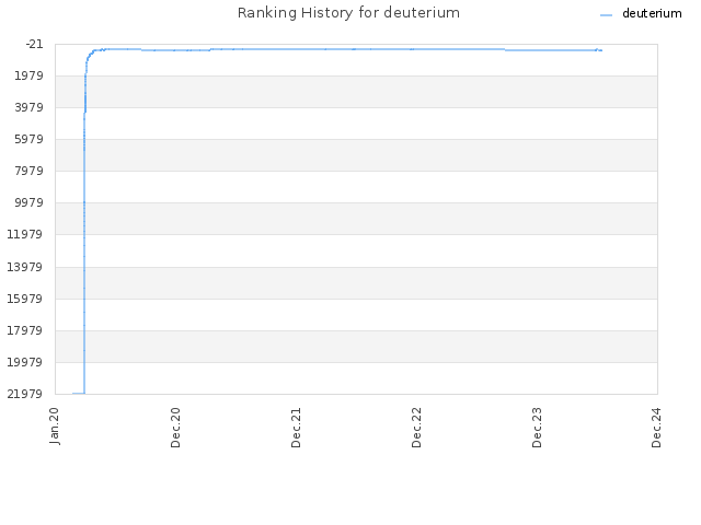 Ranking History for deuterium