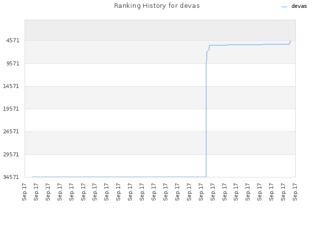 Ranking History for devas