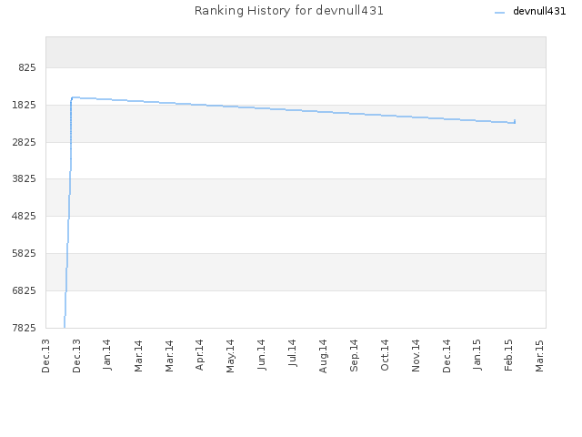 Ranking History for devnull431