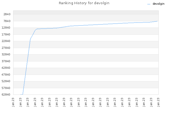 Ranking History for devolgin