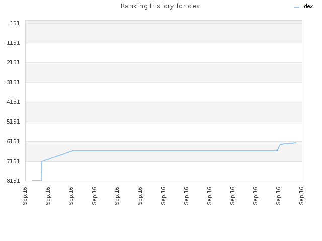 Ranking History for dex