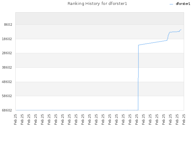 Ranking History for dforster1