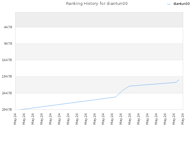 Ranking History for diantun00