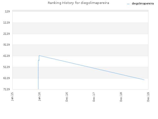 Ranking History for diegolimapereira