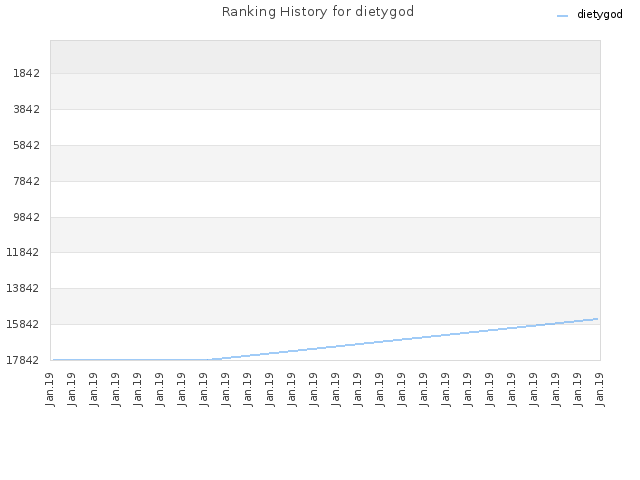 Ranking History for dietygod