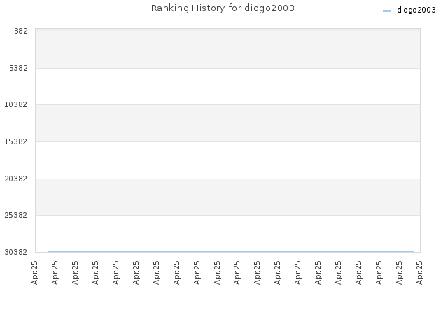 Ranking History for diogo2003