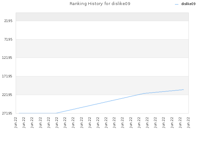 Ranking History for dislike09