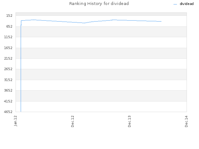 Ranking History for dividead