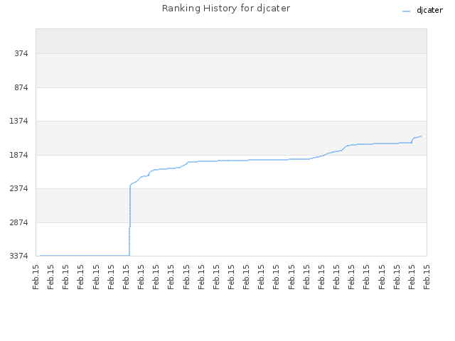 Ranking History for djcater