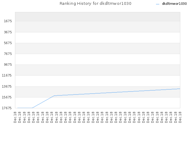 Ranking History for dkdltmwor1030