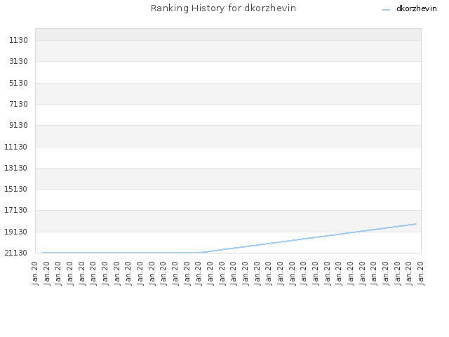 Ranking History for dkorzhevin