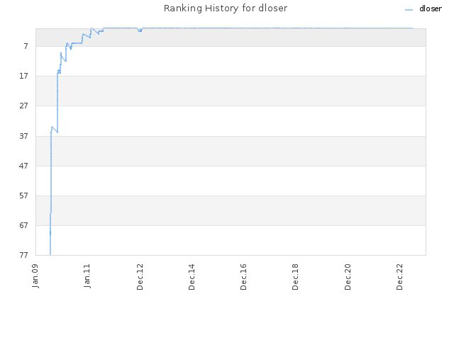 Ranking History for dloser