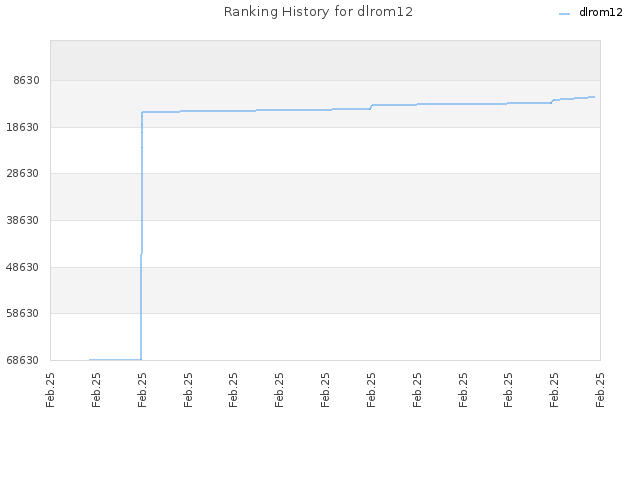 Ranking History for dlrom12