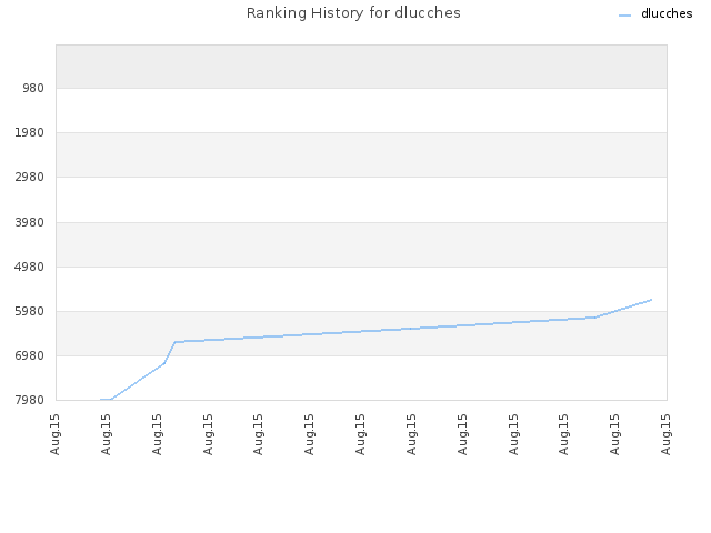 Ranking History for dlucches