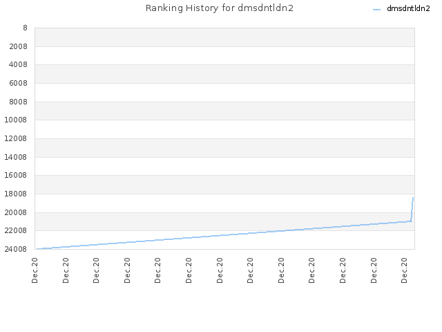 Ranking History for dmsdntldn2