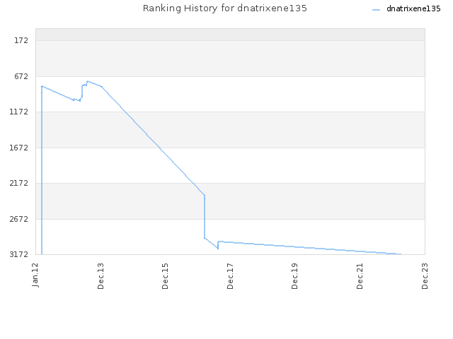 Ranking History for dnatrixene135