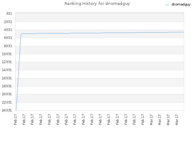 Ranking History for dnomadguy