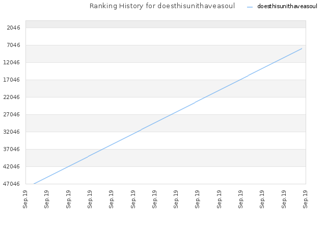 Ranking History for doesthisunithaveasoul