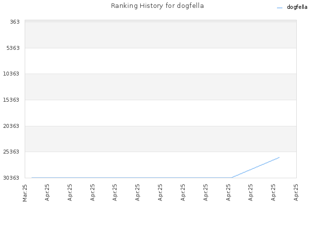 Ranking History for dogfella