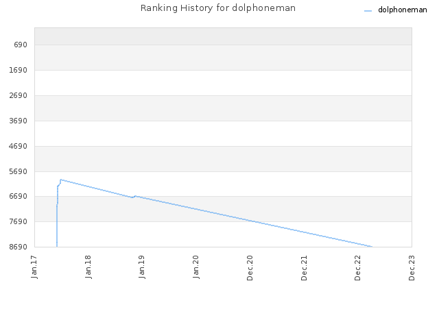 Ranking History for dolphoneman