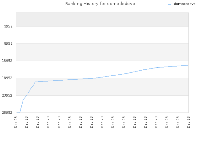 Ranking History for domodedovo