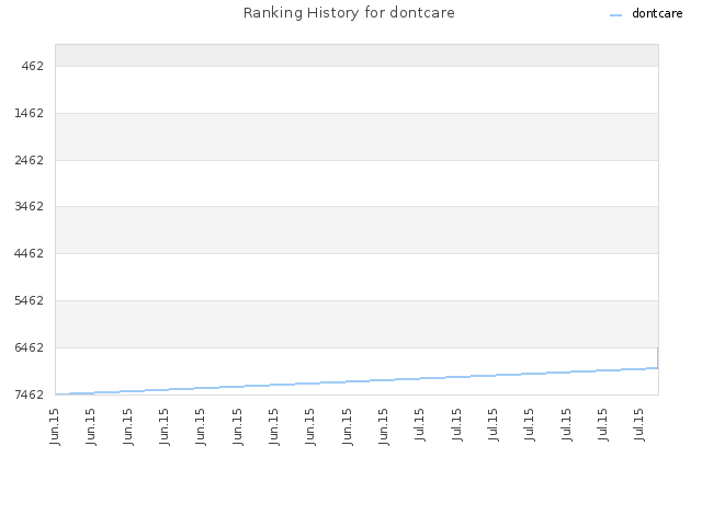 Ranking History for dontcare