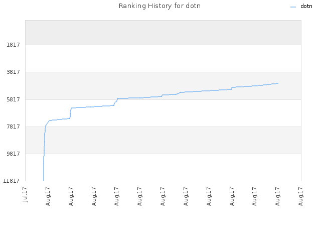 Ranking History for dotn