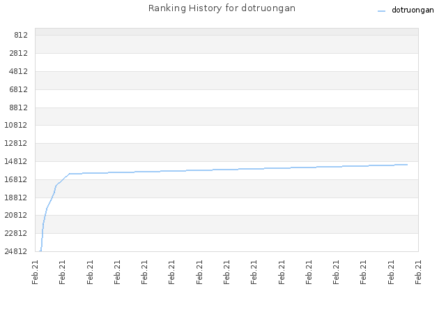 Ranking History for dotruongan