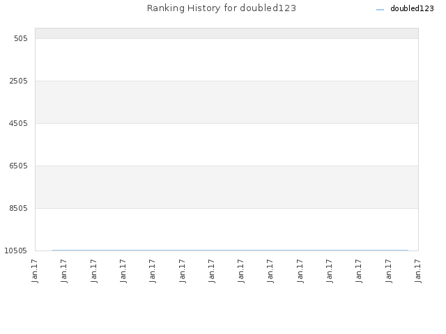 Ranking History for doubled123