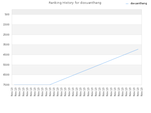 Ranking History for doxuanthang